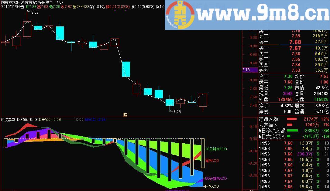 多周期macd（周、日、60、30）通达信副图指标 源码 贴图