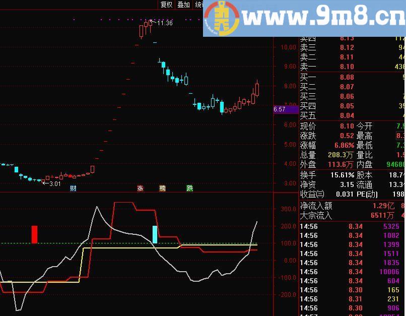 最好的指标 波段变色、黑马通道等5个指标 通达信主图/副图指标 九毛八公式指标网