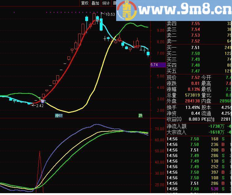 最好的指标 波段变色、黑马通道等5个指标 通达信主图/副图指标 源码 贴图