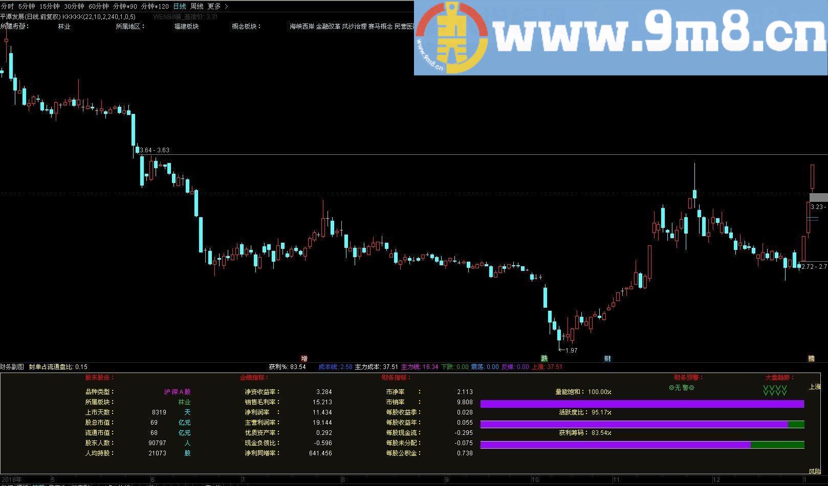 财务副图指标业绩指标 通达信副图指标 源码 贴图