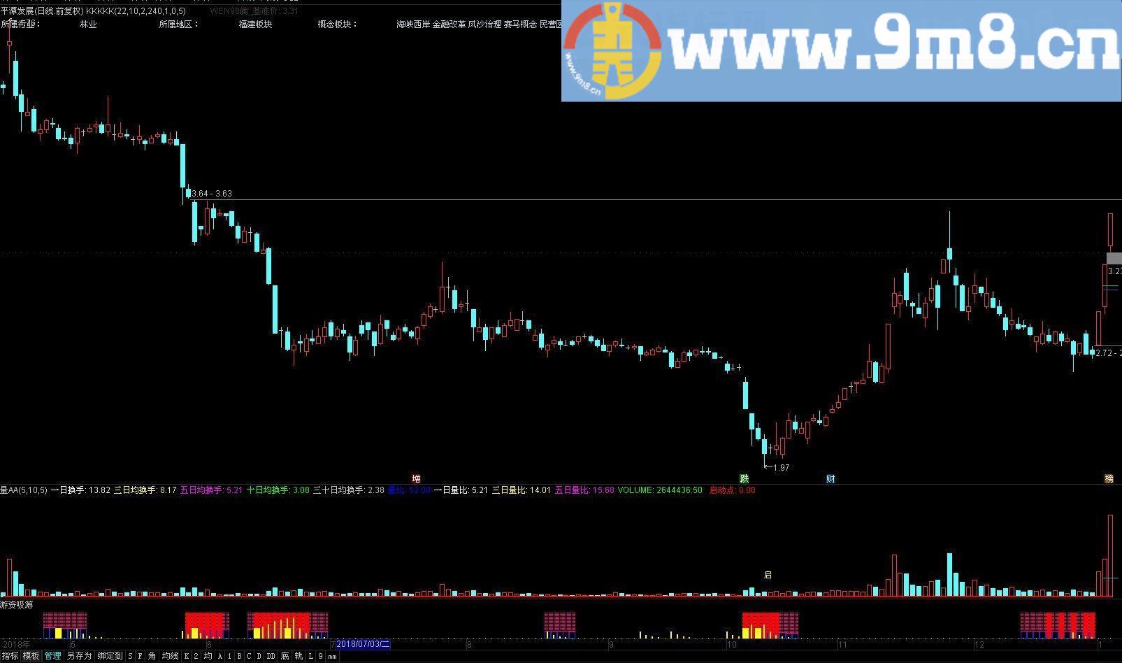 游资吸筹指标简单明了 通达信副图指标 源码 贴图