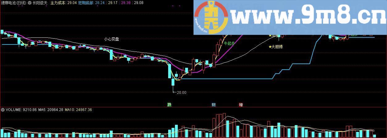 长阳逆天 短期底部 通达信主图指标 贴图