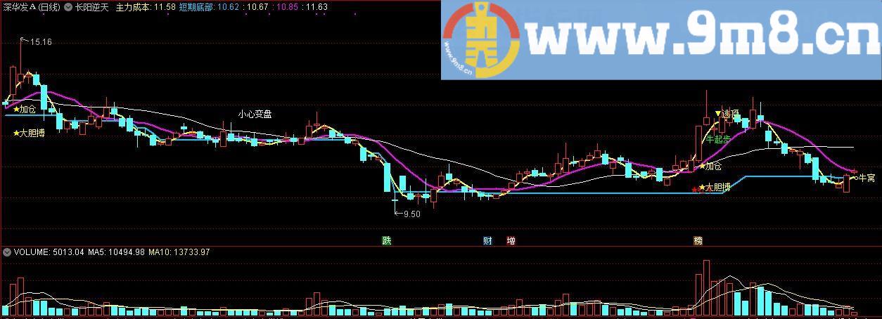 长阳逆天 短期底部 通达信主图指标 贴图