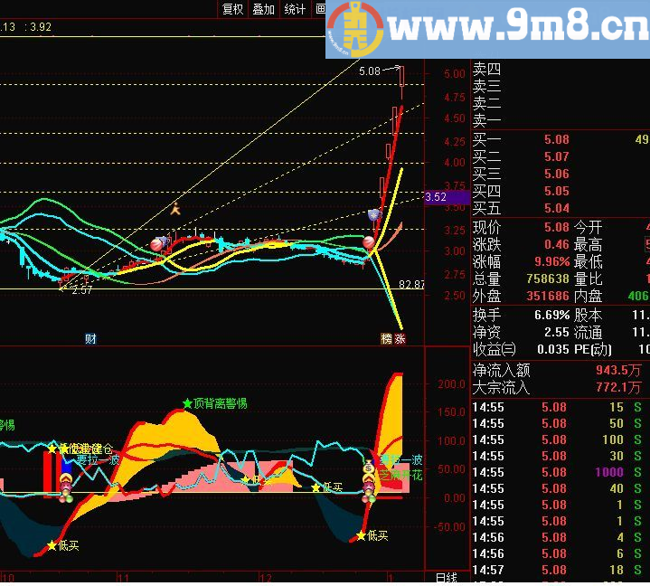 飓风眼指标 要拉一波 通达信主图/副图指标 九毛八公式指标网