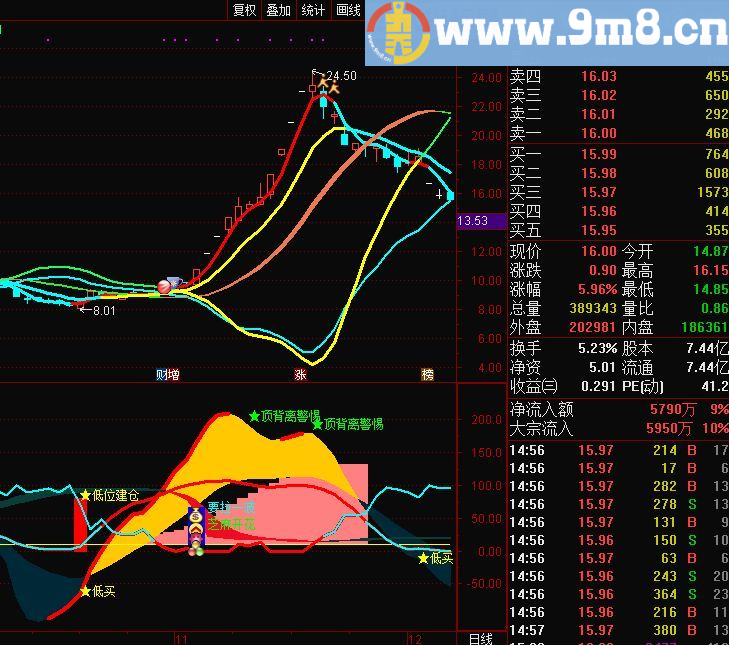 飓风眼指标 要拉一波 通达信主图/副图指标 源码 贴图