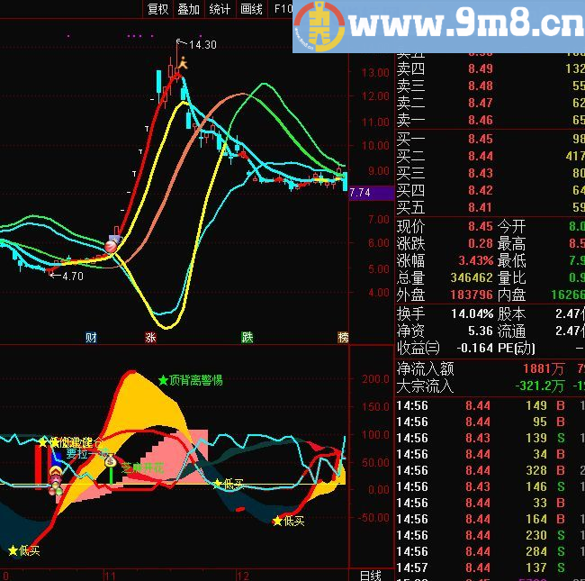 飓风眼指标 要拉一波 通达信主图/副图指标 源码 贴图