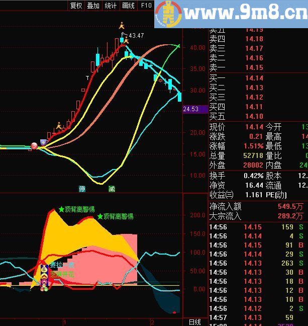 飓风眼指标 要拉一波 通达信主图/副图指标 源码 贴图