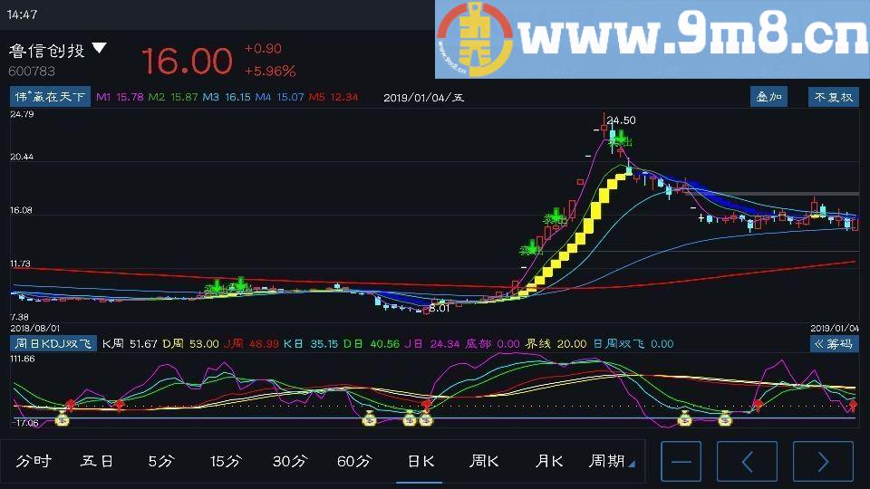 超赢趋势抄底指标 通达信主图指标 源码 手机适用 贴图