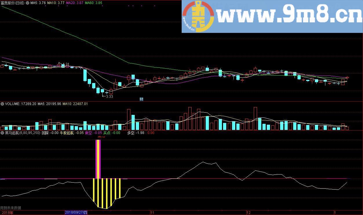 黑马起航牛股起航 通达信副图指标 源码 贴图