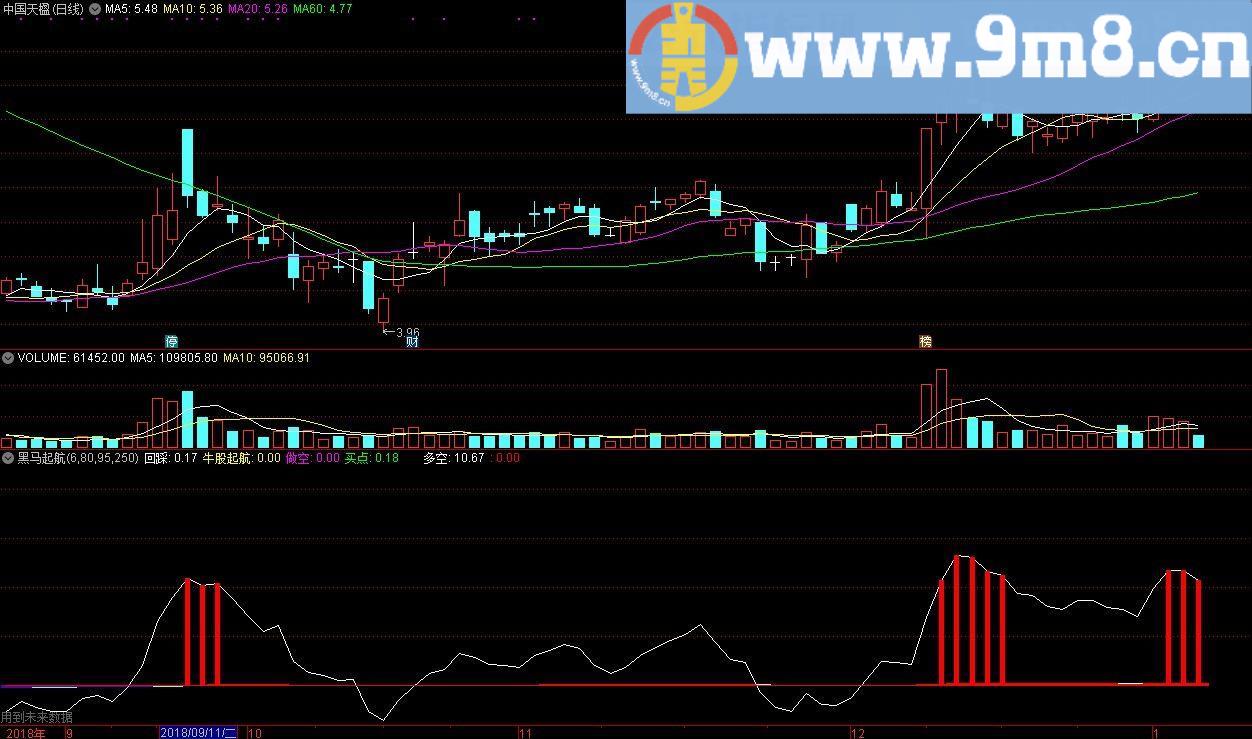 黑马起航牛股起航 通达信副图指标 源码 贴图