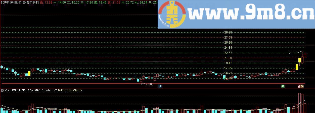 等价分割 压力位 支撑位一目了然 通达信主图指标 九毛八公式指标网