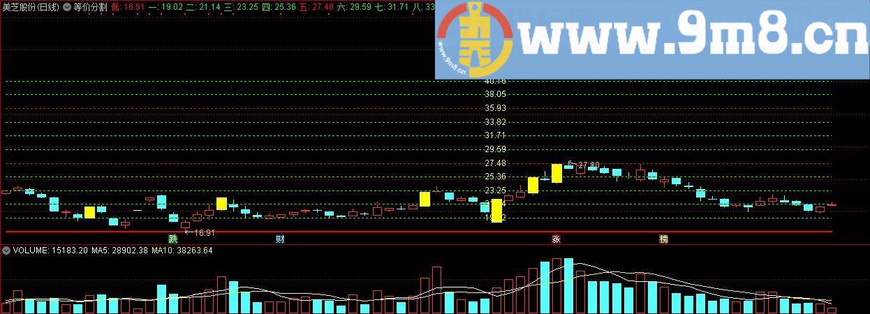 等价分割 压力位 支撑位一目了然 通达信主图指标 源码 贴图