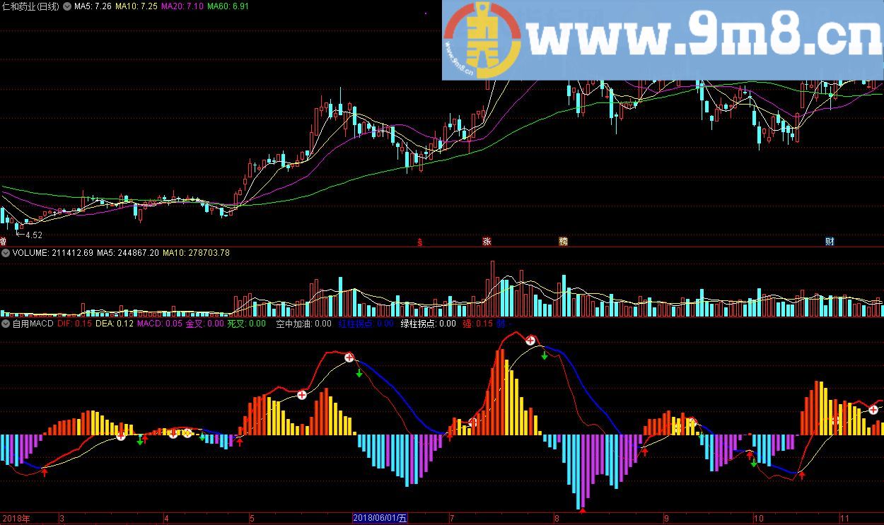 自用MACD极具实战意义的指标 通达信副图指标 源码 贴图