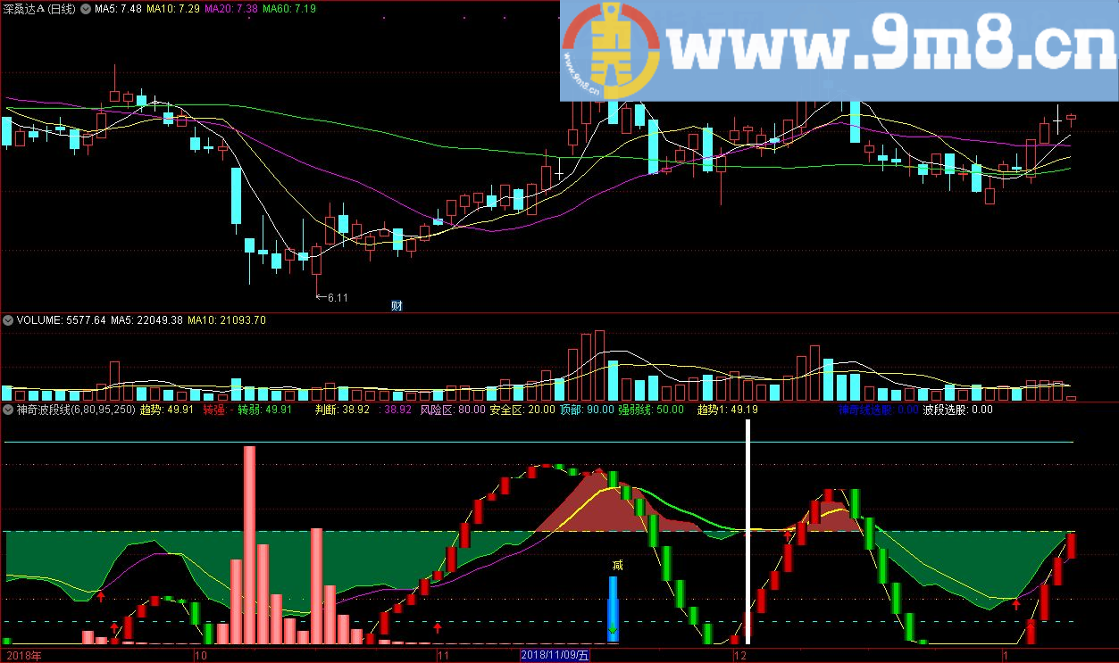 神奇波段线 趋势判断 通达信副图指标 源码 贴图