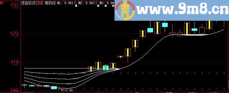 天天骑黑马 筹码线捉妖股 大智慧主图指标 九毛八公式指标网 不加密未限时