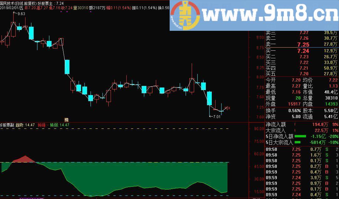 转强转弱 通达信副图指标 源码 贴图