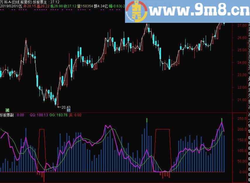提前布局 阶段底部 通达信副图指标 源码 贴图