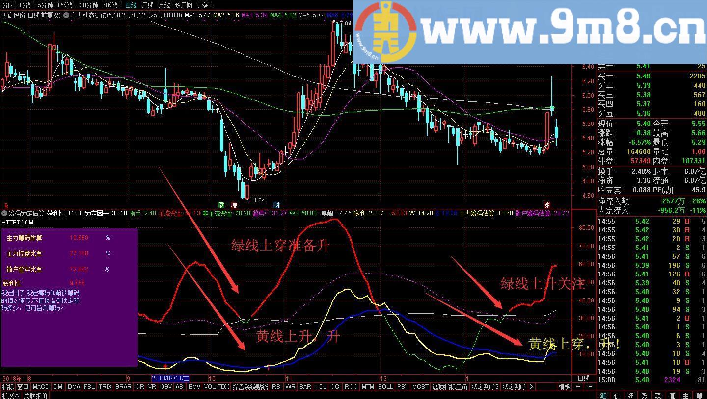 筹码锁定估算+超级疯牛 通达信副图指标 贴图 无密码 无限时