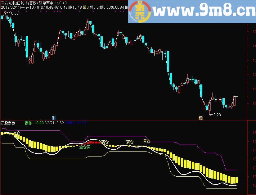 股海不败 通达信副图指标 源码 贴图