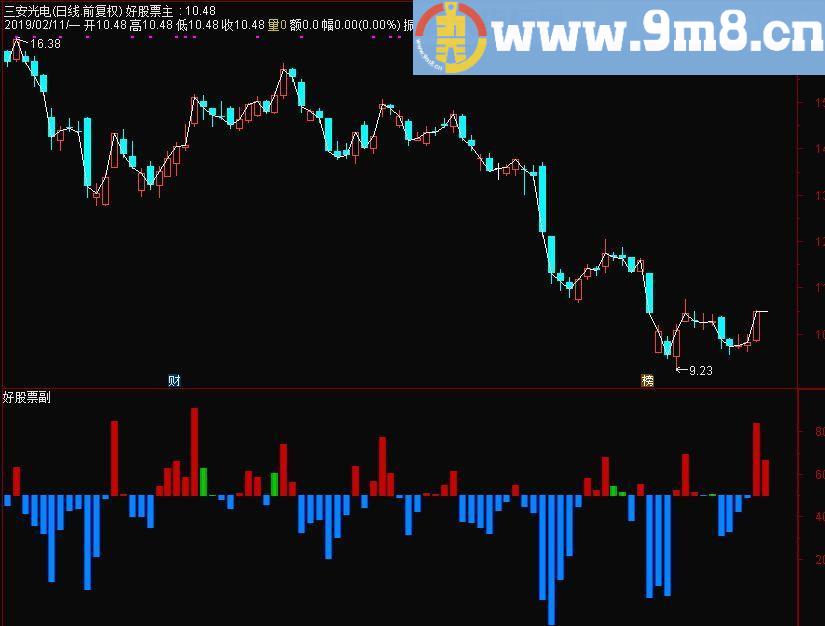 吸货+对倒+出货 通达信副图指标 源码 贴图