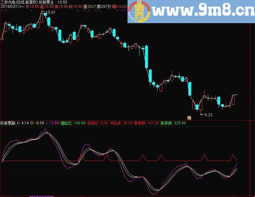 KDJ能者为师 通达信副图指标 源码 贴图