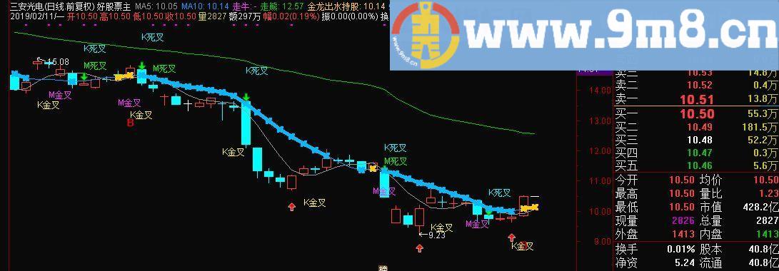 金龙出水 通达信主图指标 九毛八公式指标网