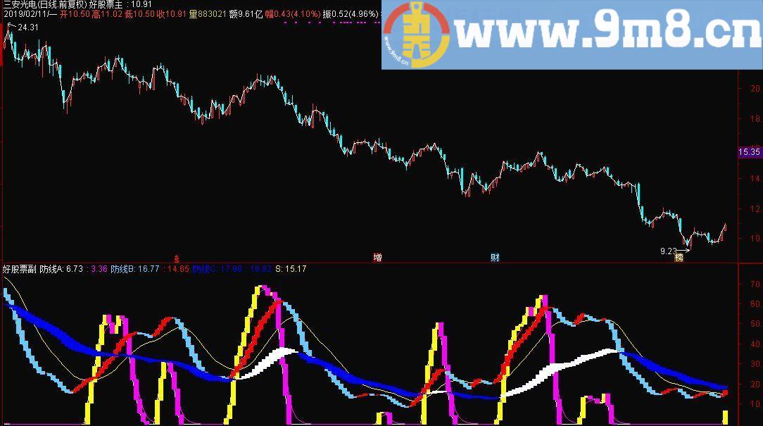 深渊探底 通达信选股指标 预警 源码 贴图