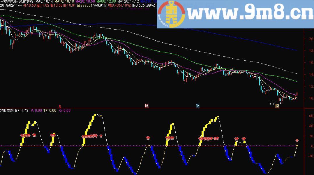 买点波段 通达信副图指标 源码 贴图