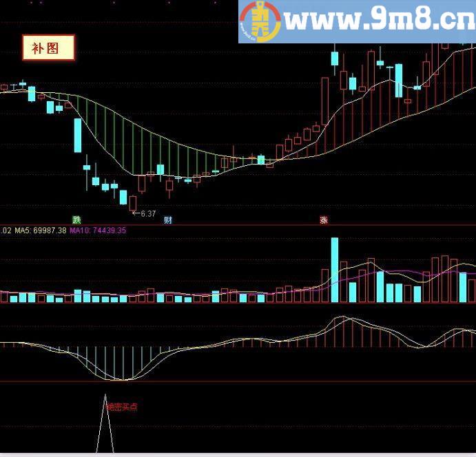 绝密买点 通达信副图/选股指标 源码 贴图