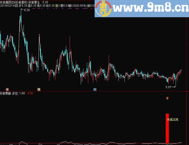 铁底出现 通达信副图指标 源码 贴图