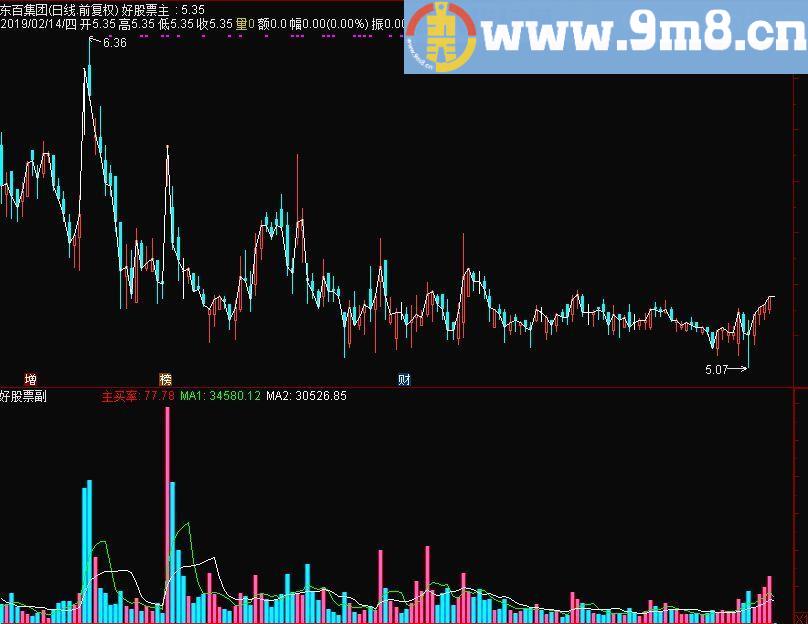 主买率 主动买盘 通达信副图指标 源码 贴图