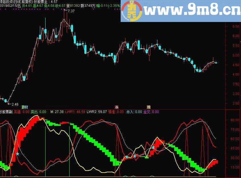 绝谷搏杀 通达信副图指标 源码 贴图