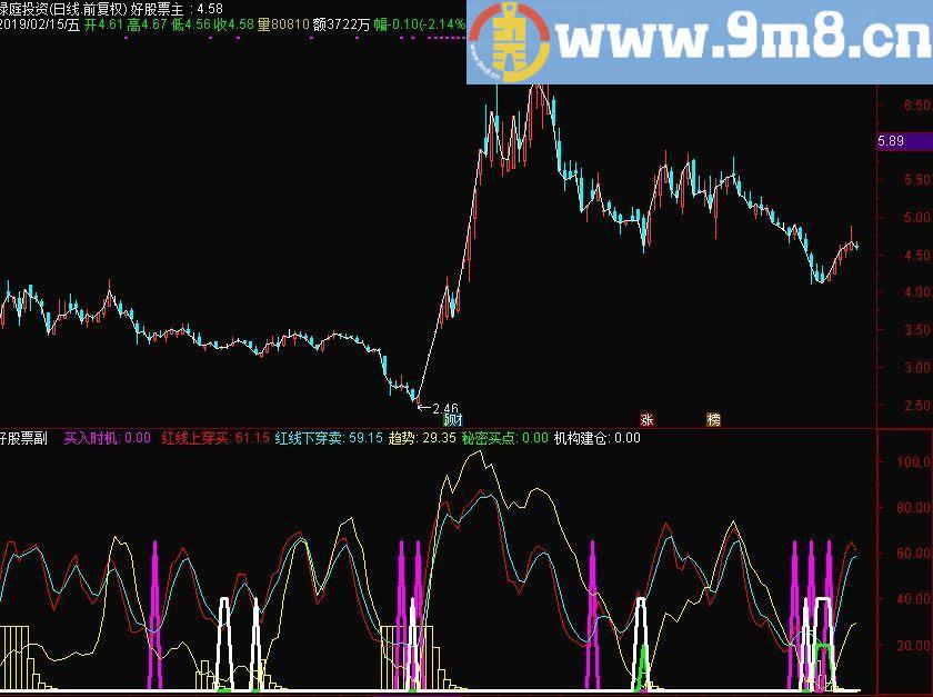 跟着庄家走 秘密买点 通达信副图指标 源码 贴图