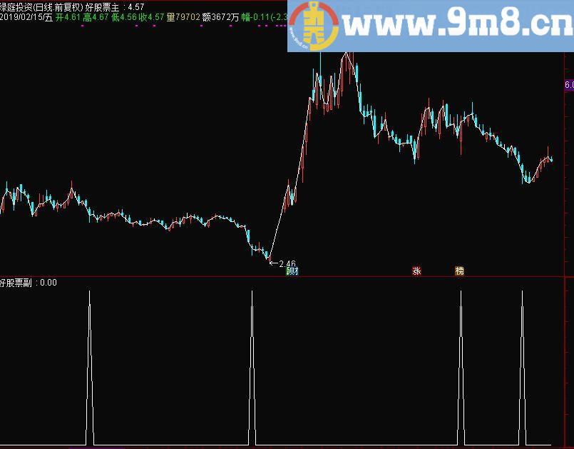 暴跌后买入 通达信副图指标 源码 贴图