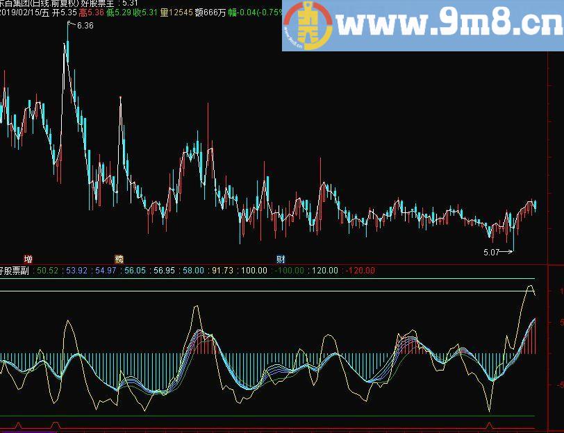 短线永牛 通达信副图指标 源码 贴图