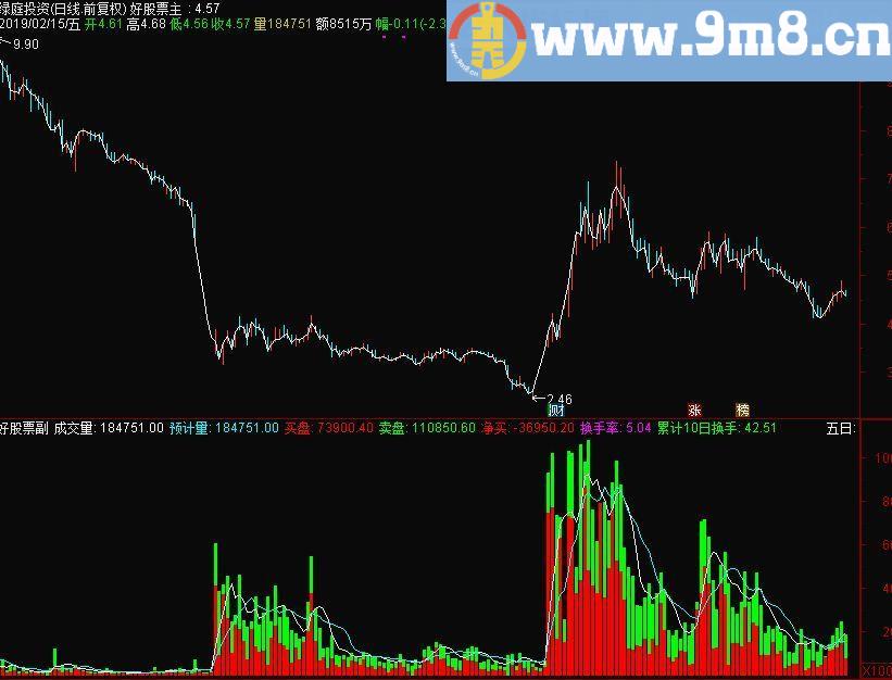 杨小邪成交量 预计量 通达信副图指标 源码 贴图