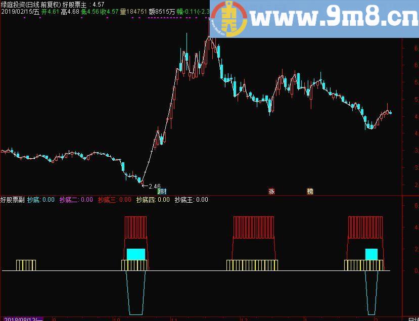 散户抄底 抄底王指标 通达信副图指标 源码 贴图