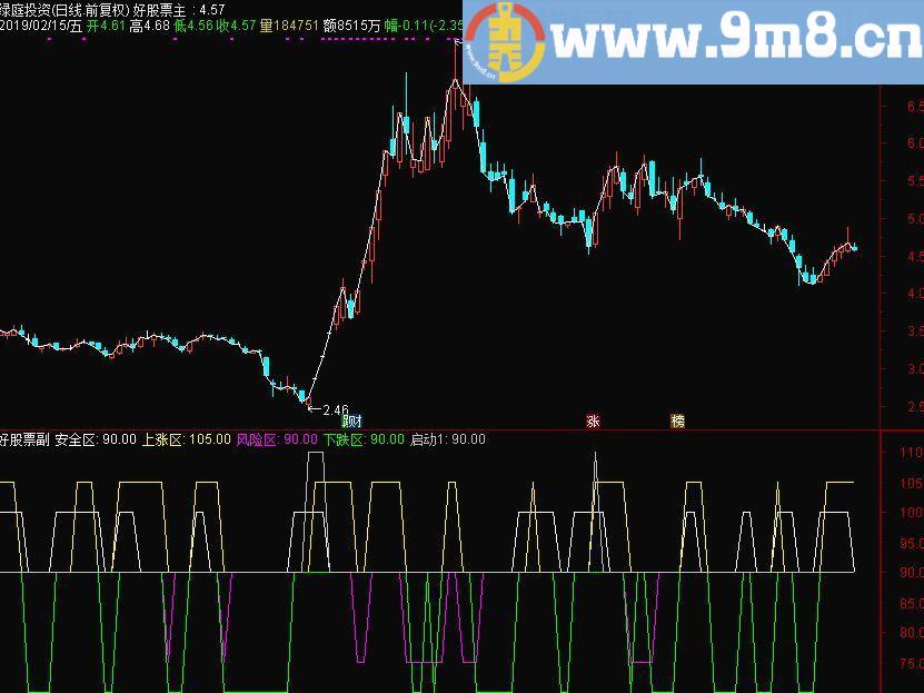 股价分区 安全区上涨区 通达信副图指标 源码 贴图