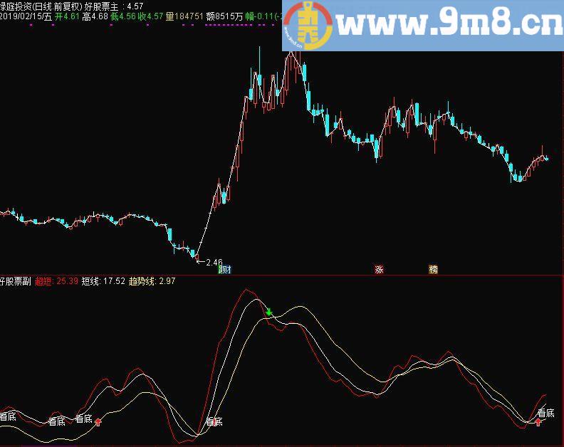 呆呆看底 短线指标 通达信副图指标 源码 贴图