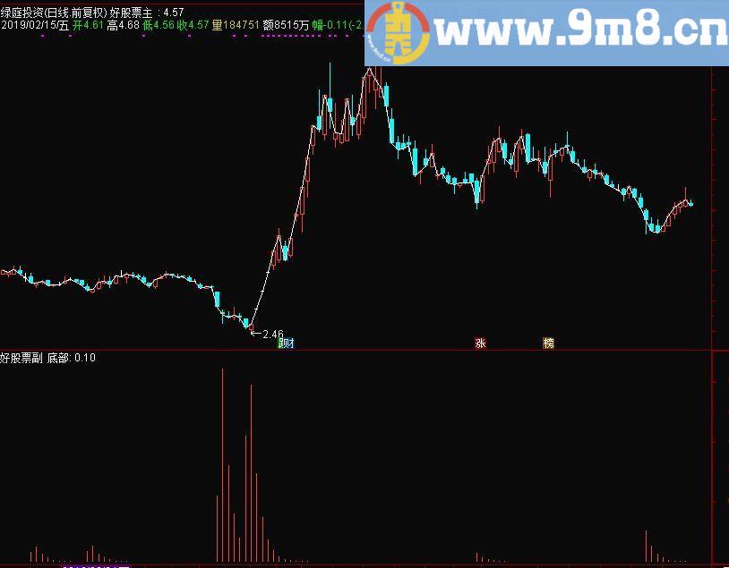 参考底部 通达信副图指标 源码 贴图