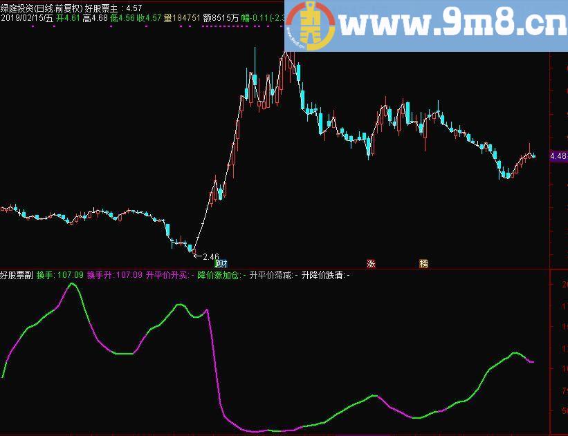 股价换手率 降价涨加仓 通达信副图指标 九毛八公式指标网