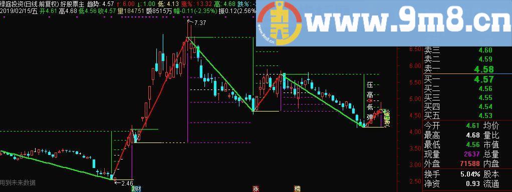 三角分割 设置主图设置黄金分割 通达信主图指标 九毛八公式指标网