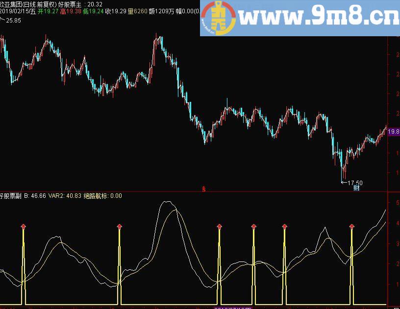 绝路航标 通达信副图指标 源码 贴图