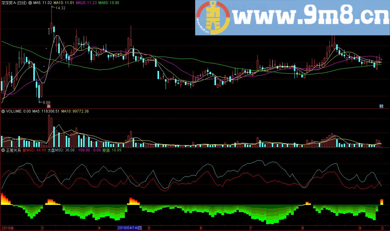 正差关系 通达信副图指标 源码 贴图