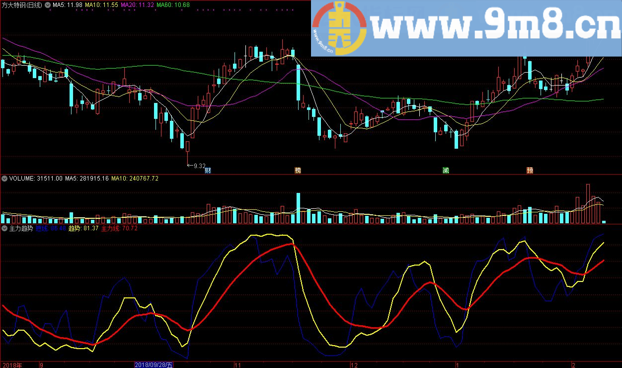 主力趋势 短线指标 通达信副图指标 源码 贴图