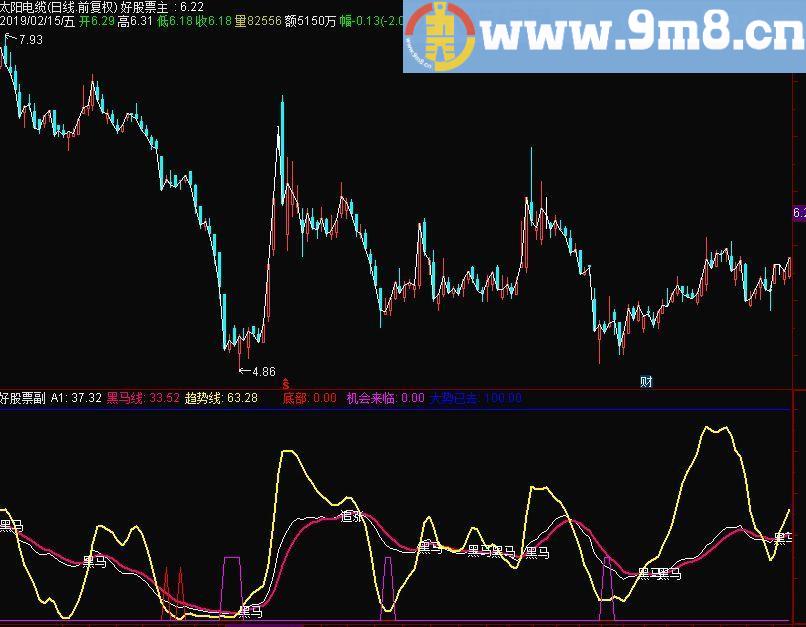 机会来临抄底 大势已去逃顶 黑马线 通达信副图/选股指标 贴图