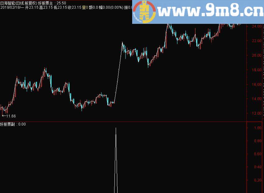 MACD日周月共振金叉 通达信选股指标公式 源码 贴图