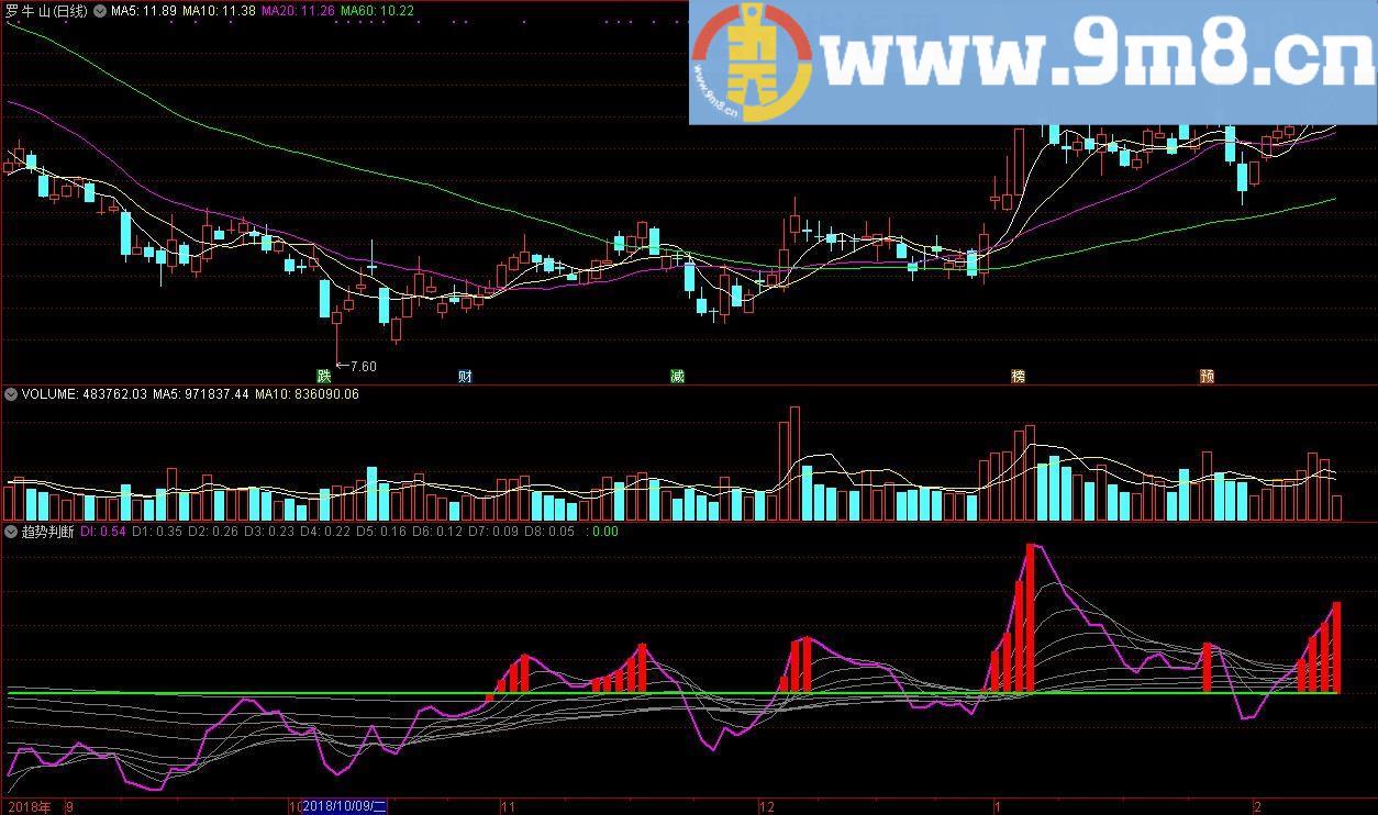 自用极品指标之趋势判断 通达信副图指标公式 源码 贴图