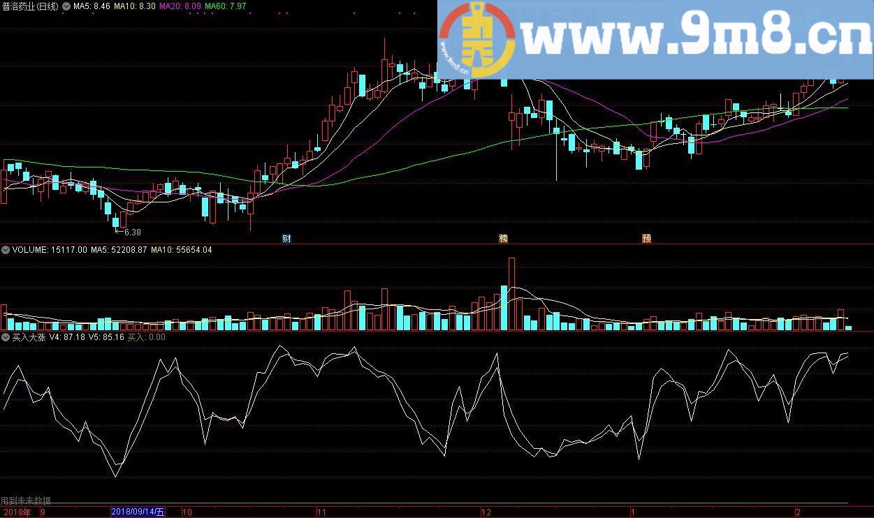 一买入就大涨 通达信副图公式 源码 贴图