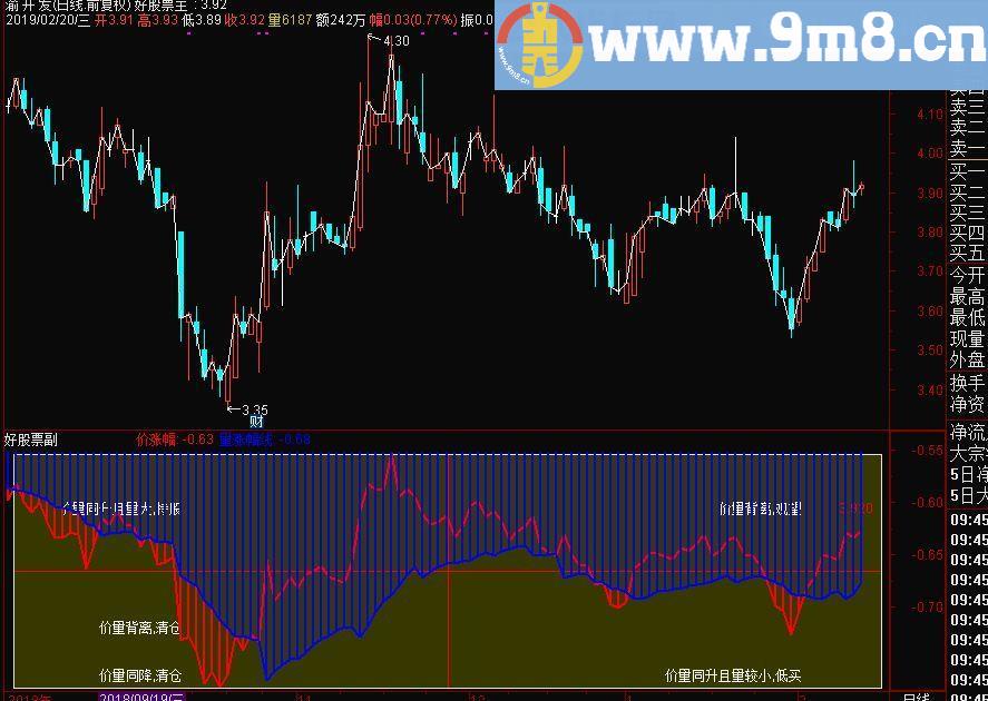 价量同升 价量背离副图 洞察价量关系的好指标 通达信指标 源码 贴图